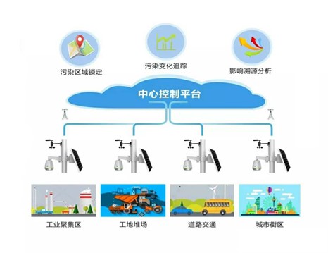 扬尘监测